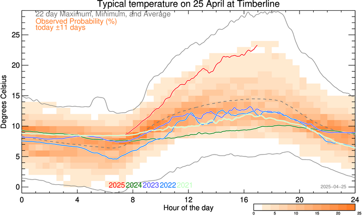 plot of weather data