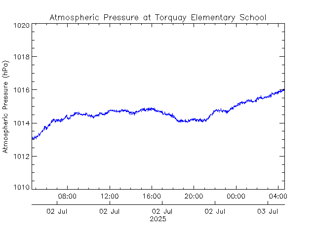 plot of weather data