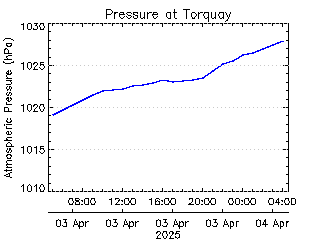 plot of weather data