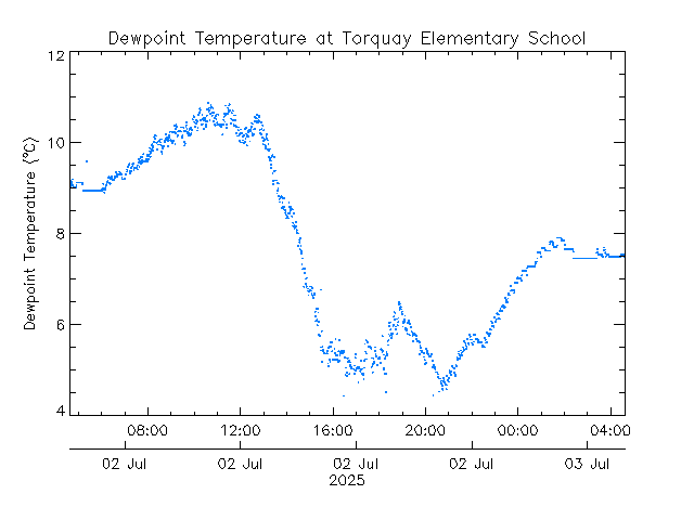 plot of weather data