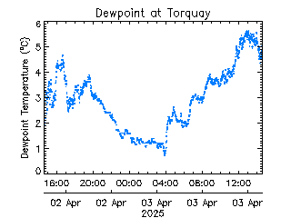 plot of weather data