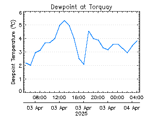 plot of weather data