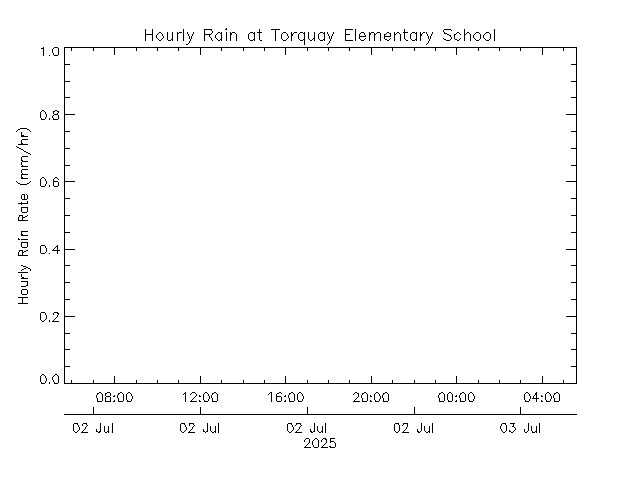 plot of weather data