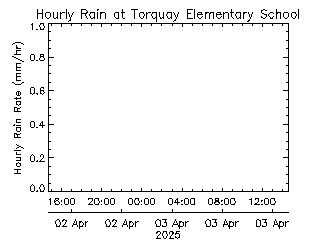 plot of weather data