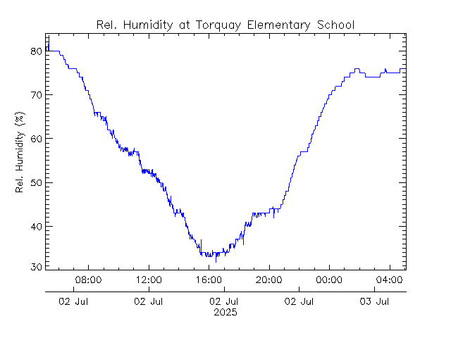 plot of weather data