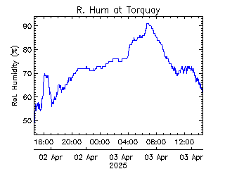 plot of weather data