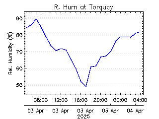 plot of weather data