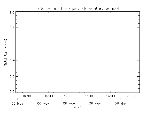 plot of weather data