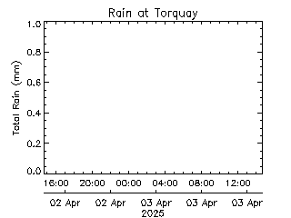 plot of weather data