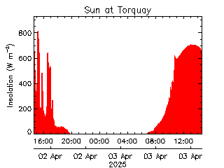 plot of weather data