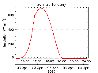 plot of weather data