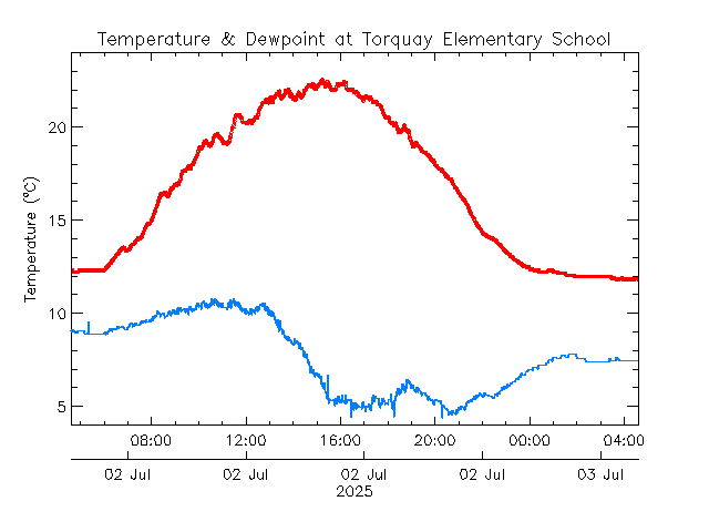 plot of weather data