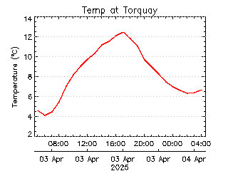 plot of weather data