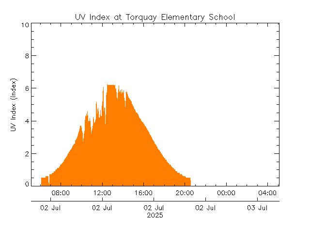 plot of weather data