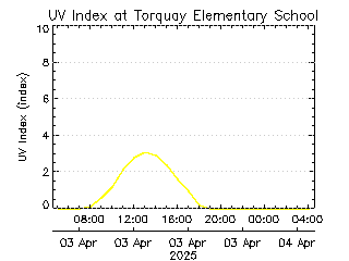 plot of weather data