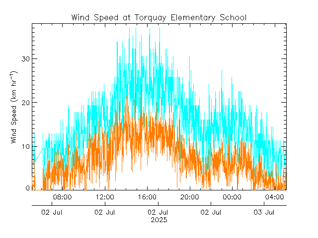 plot of weather data