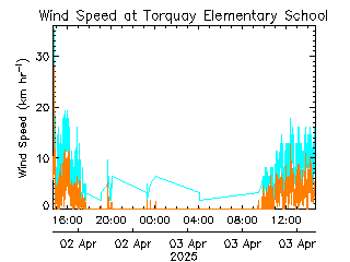 plot of weather data