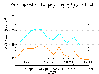 plot of weather data