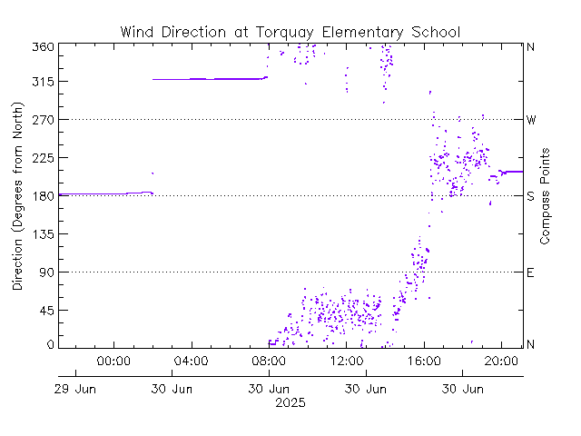 plot of weather data