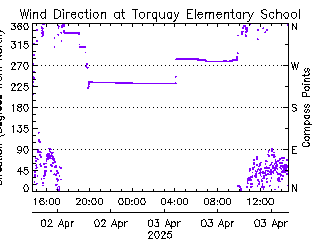 plot of weather data