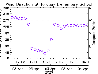 plot of weather data