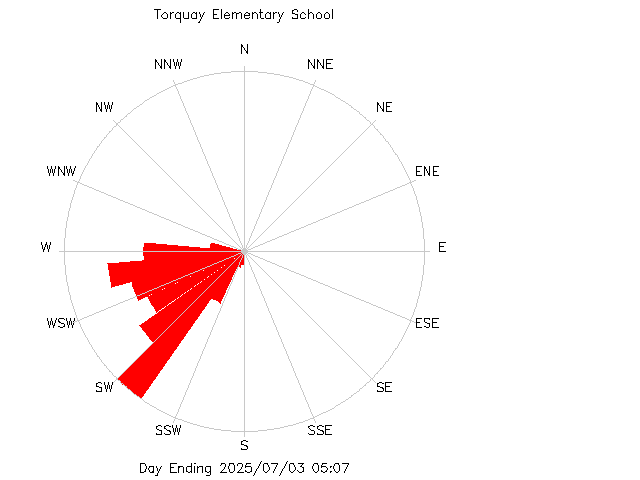 plot of weather data