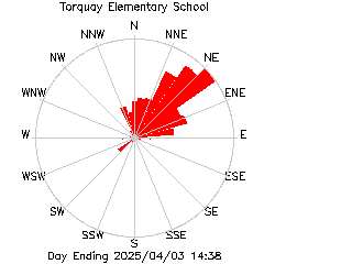 plot of weather data