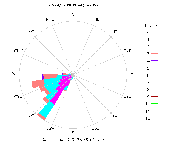 plot of weather data