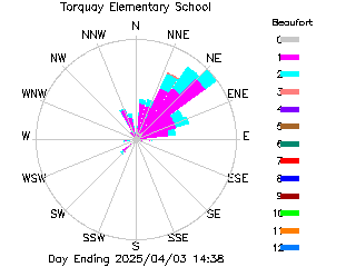 plot of weather data