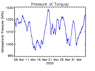 plot of weather data