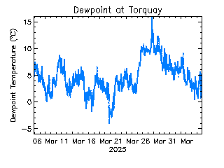 plot of weather data