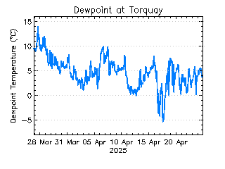 plot of weather data