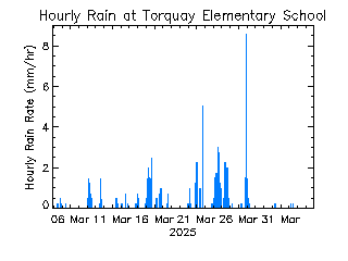 plot of weather data