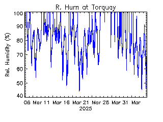 plot of weather data