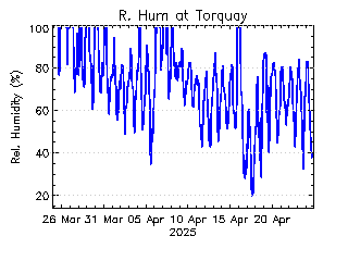 plot of weather data