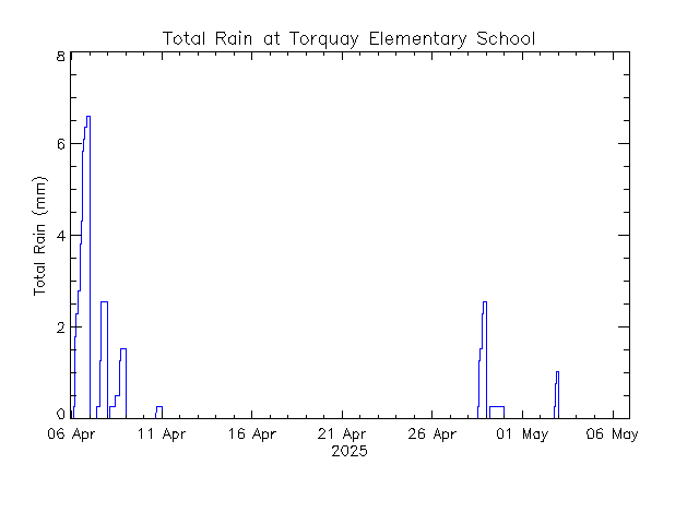 plot of weather data