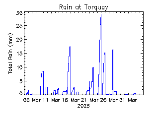 plot of weather data