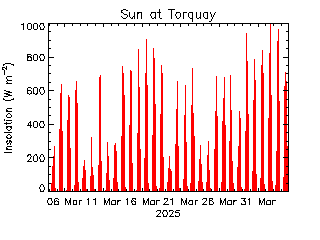 plot of weather data