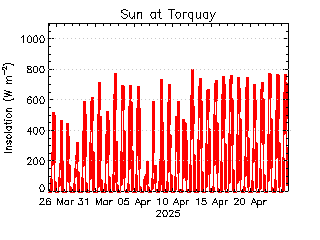 plot of weather data