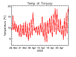 plot of weather data