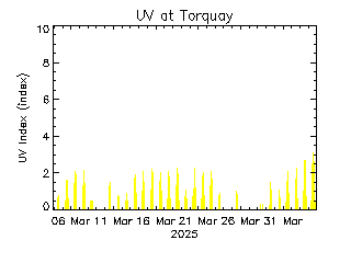 plot of weather data