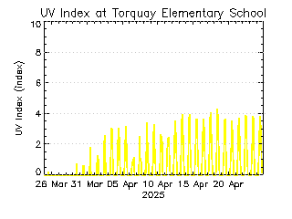 plot of weather data