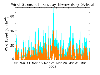 plot of weather data