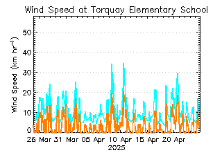 plot of weather data