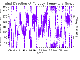 plot of weather data