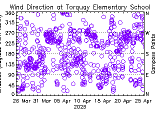 plot of weather data