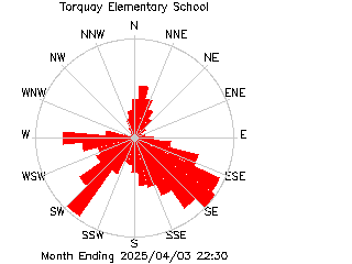 plot of weather data