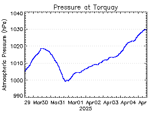 plot of weather data