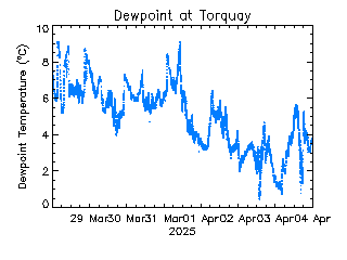 plot of weather data