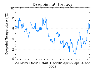 plot of weather data